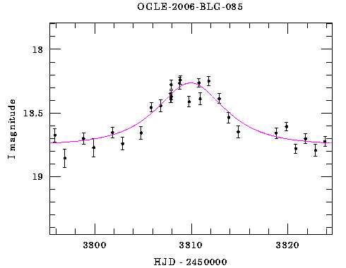 Event light curve