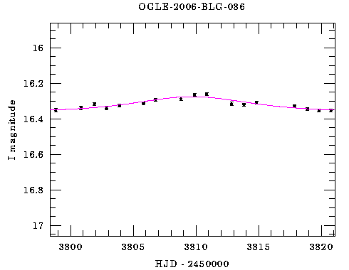 Event light curve