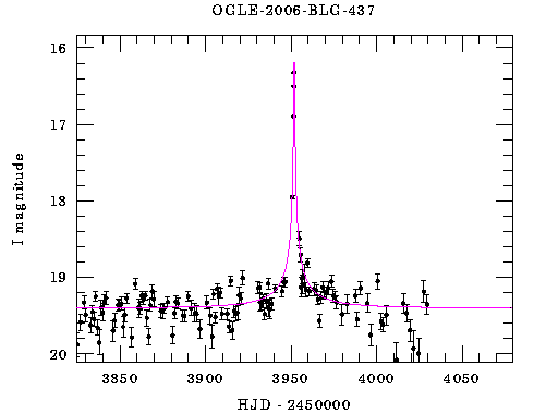 Event light curve