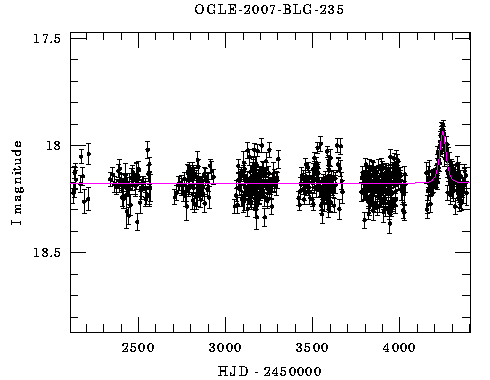 Light curve