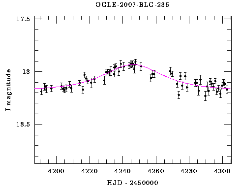Event light curve