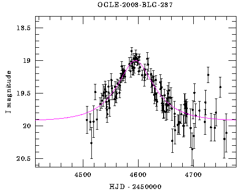 Event light curve