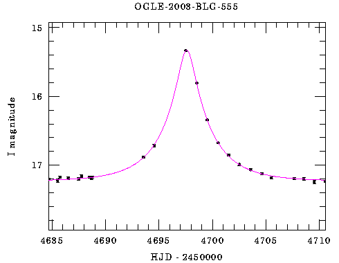 Event light curve