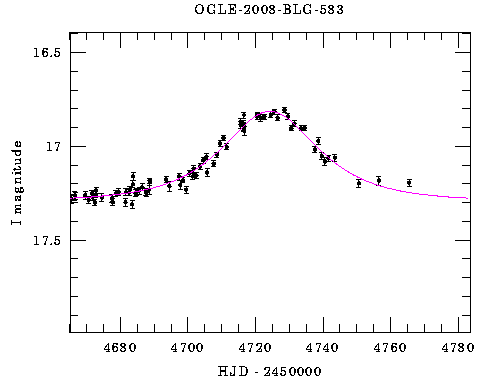 Event light curve