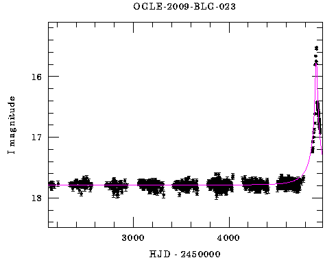 Light curve