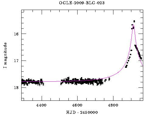 Event light curve