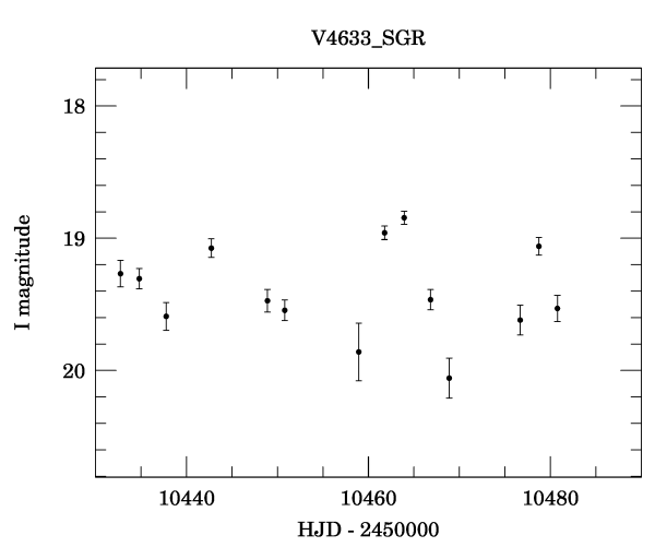 Event light curve