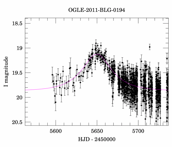Event light curve