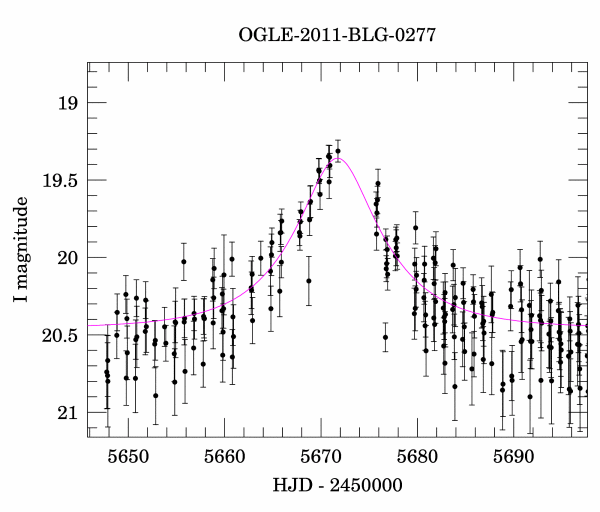 Event light curve