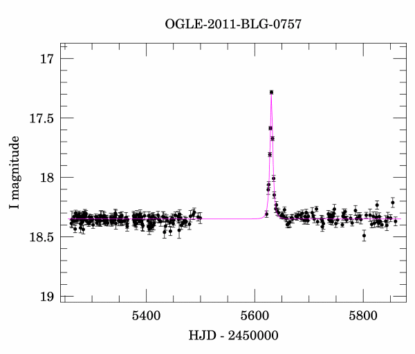 Light curve