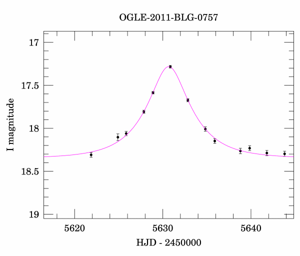 Event light curve