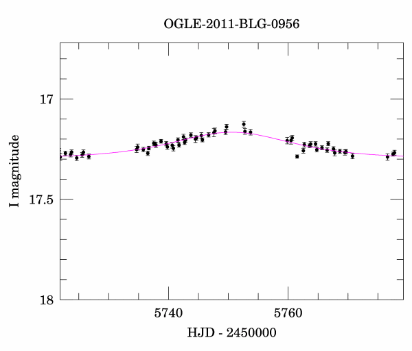 Event light curve