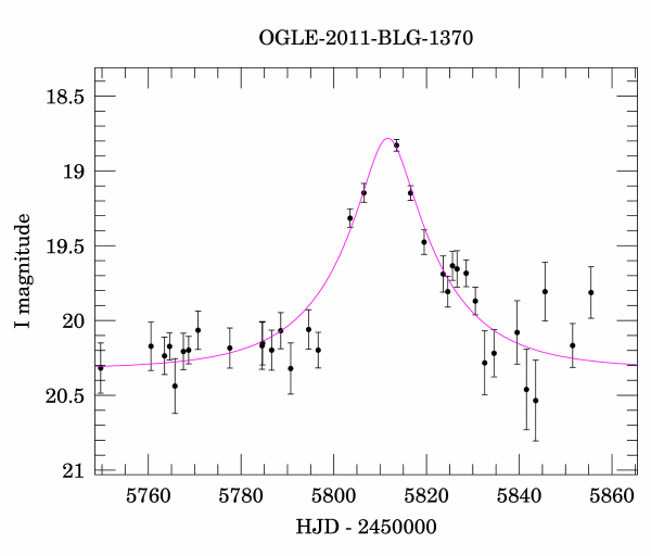 Event light curve