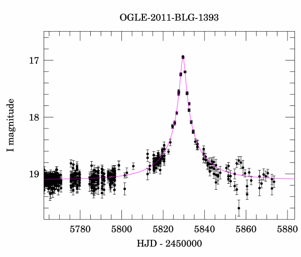 Event light curve