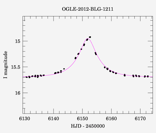 Event light curve