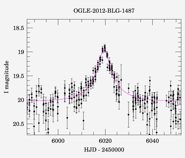 Event light curve