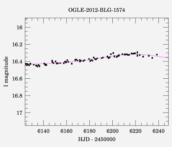 Event light curve