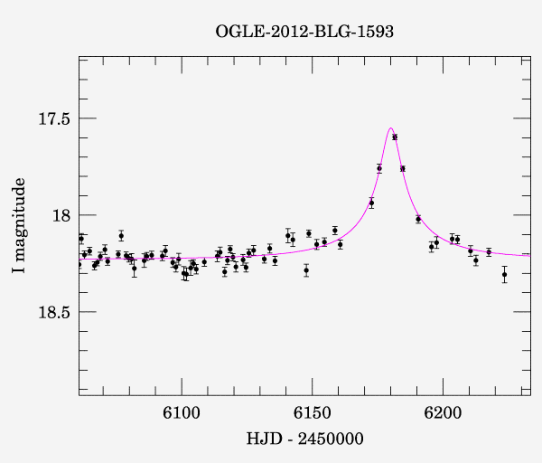 Event light curve