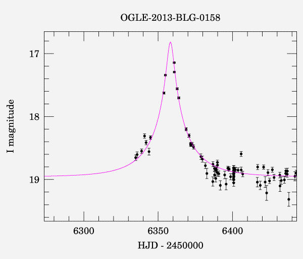 Event light curve