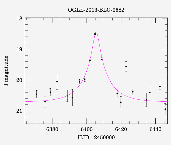 Event light curve