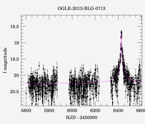 Event light curve