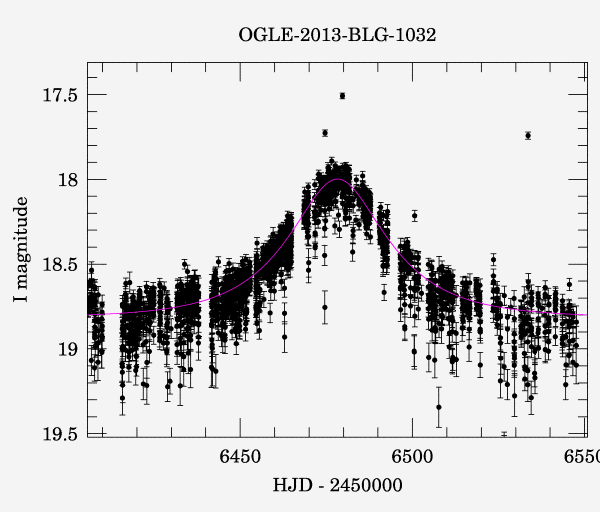 Event light curve
