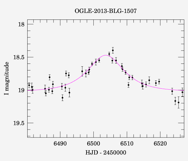 Event light curve