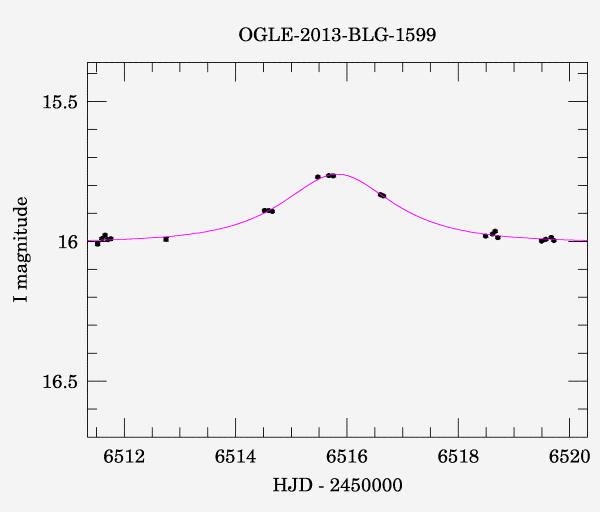 Event light curve