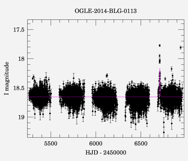 Light curve