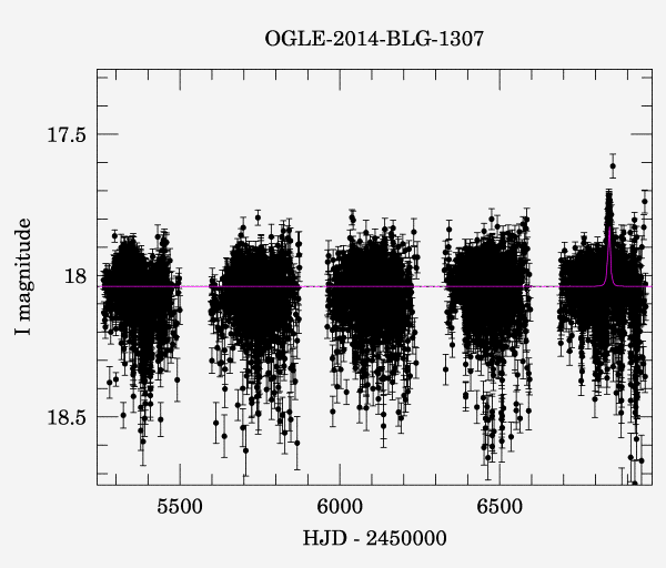 Light curve
