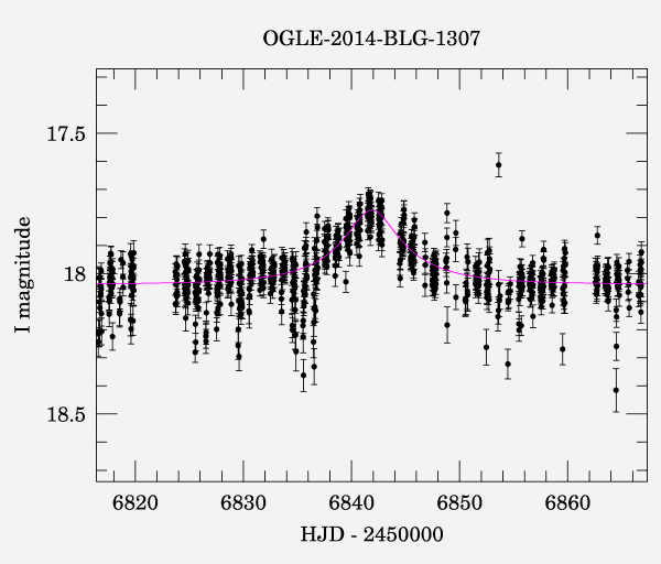 Event light curve