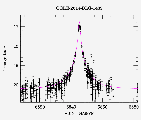 Event light curve