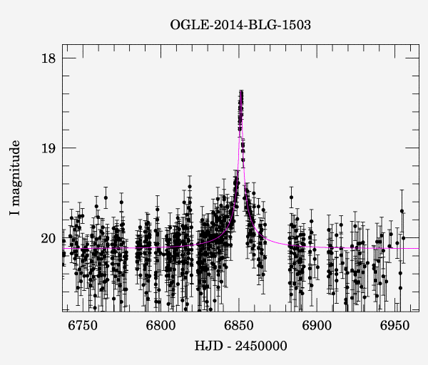 Event light curve