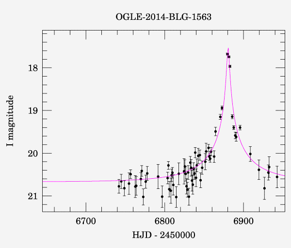 Event light curve