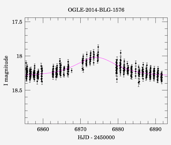 Event light curve