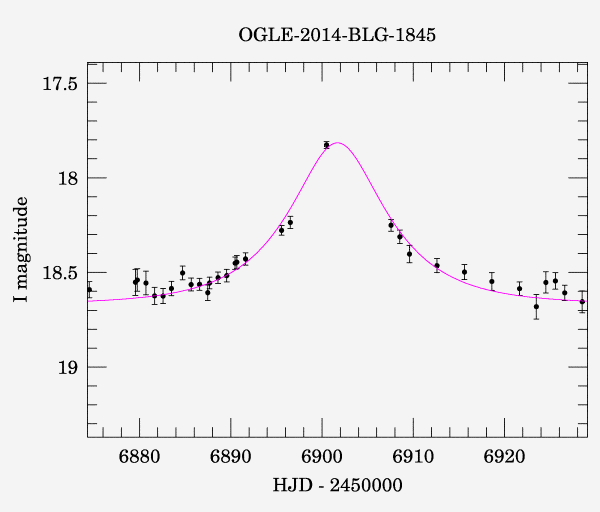Event light curve