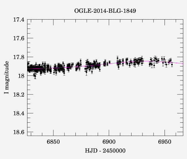 Event light curve