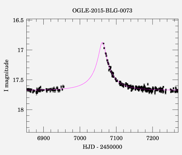 Event light curve