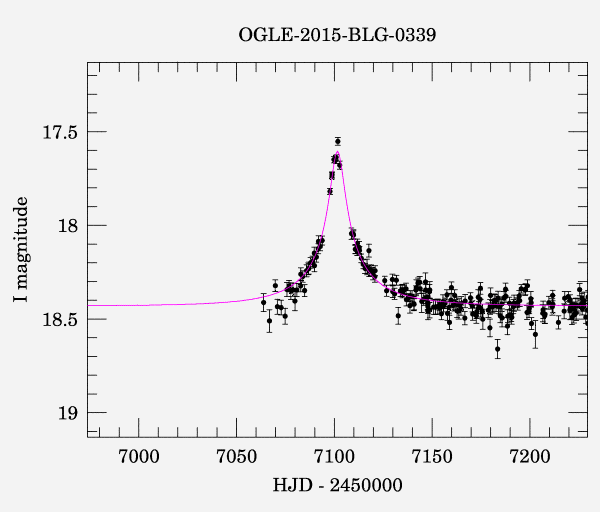 Event light curve