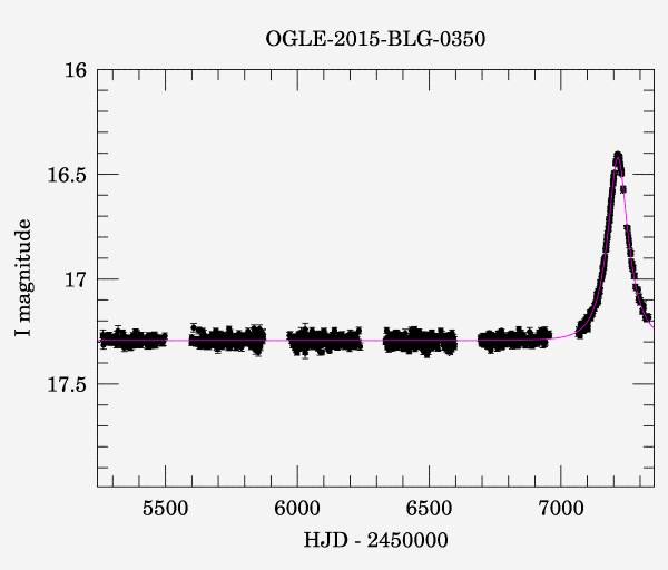 Light curve