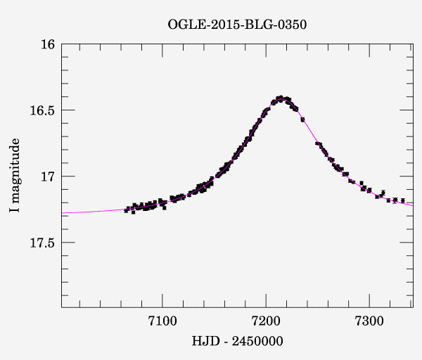 Event light curve