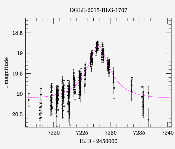 Event light curve