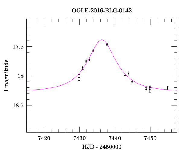 Event light curve