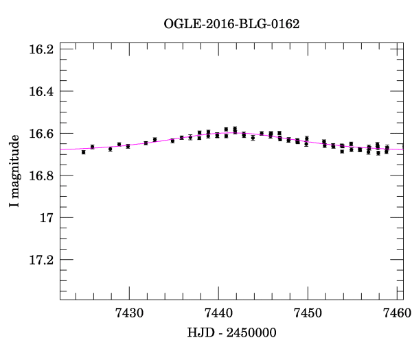 Event light curve