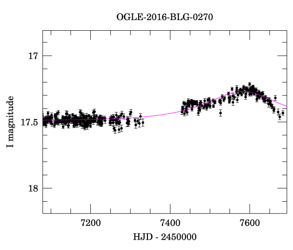 Event light curve