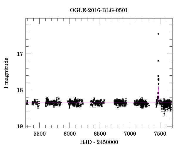 Light curve