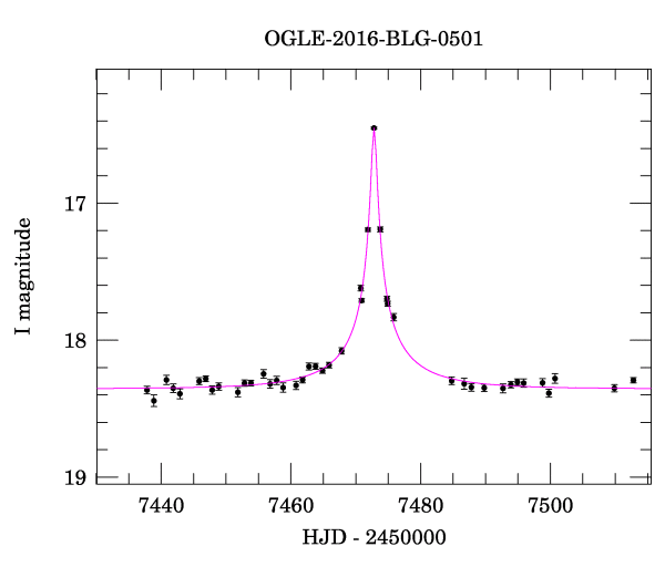 Event light curve