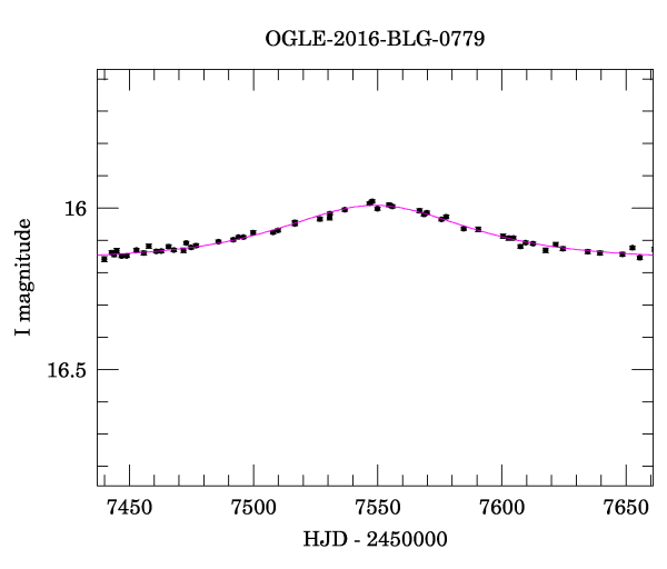 Event light curve