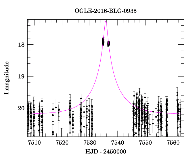 Event light curve