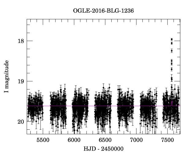 Light curve